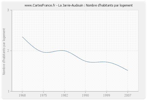 La Jarrie-Audouin : Nombre d'habitants par logement